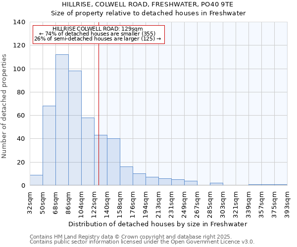 HILLRISE, COLWELL ROAD, FRESHWATER, PO40 9TE: Size of property relative to detached houses in Freshwater