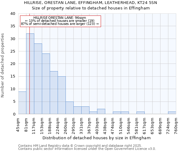 HILLRISE, ORESTAN LANE, EFFINGHAM, LEATHERHEAD, KT24 5SN: Size of property relative to detached houses in Effingham