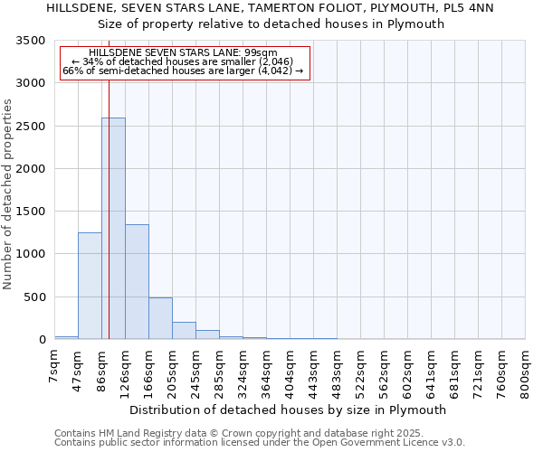 HILLSDENE, SEVEN STARS LANE, TAMERTON FOLIOT, PLYMOUTH, PL5 4NN: Size of property relative to detached houses in Plymouth