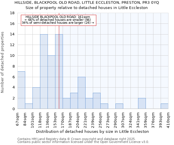 HILLSIDE, BLACKPOOL OLD ROAD, LITTLE ECCLESTON, PRESTON, PR3 0YQ: Size of property relative to detached houses in Little Eccleston