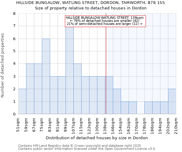 HILLSIDE BUNGALOW, WATLING STREET, DORDON, TAMWORTH, B78 1SS: Size of property relative to detached houses in Dordon