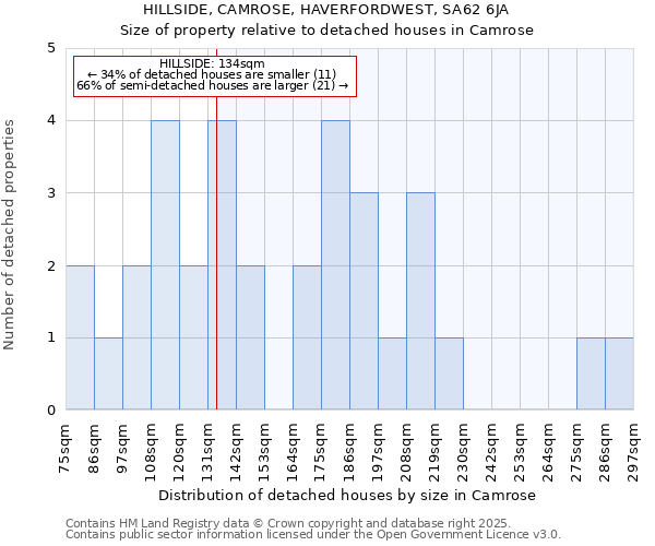 HILLSIDE, CAMROSE, HAVERFORDWEST, SA62 6JA: Size of property relative to detached houses in Camrose