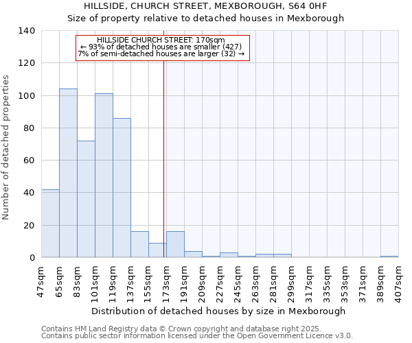 HILLSIDE, CHURCH STREET, MEXBOROUGH, S64 0HF: Size of property relative to detached houses in Mexborough