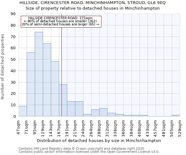 HILLSIDE, CIRENCESTER ROAD, MINCHINHAMPTON, STROUD, GL6 9EQ: Size of property relative to detached houses in Minchinhampton