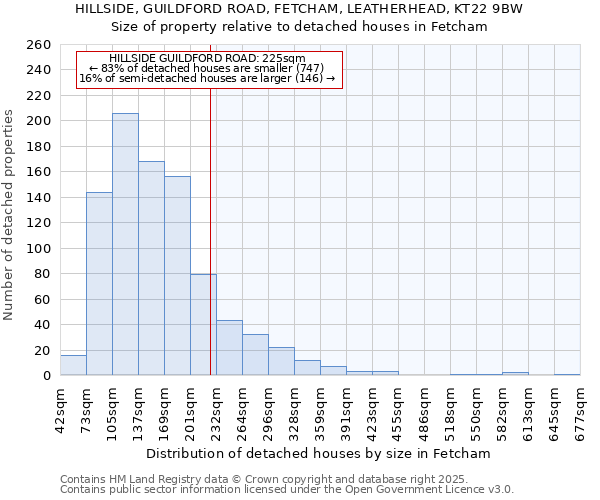 HILLSIDE, GUILDFORD ROAD, FETCHAM, LEATHERHEAD, KT22 9BW: Size of property relative to detached houses in Fetcham