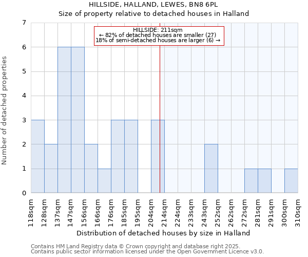 HILLSIDE, HALLAND, LEWES, BN8 6PL: Size of property relative to detached houses in Halland