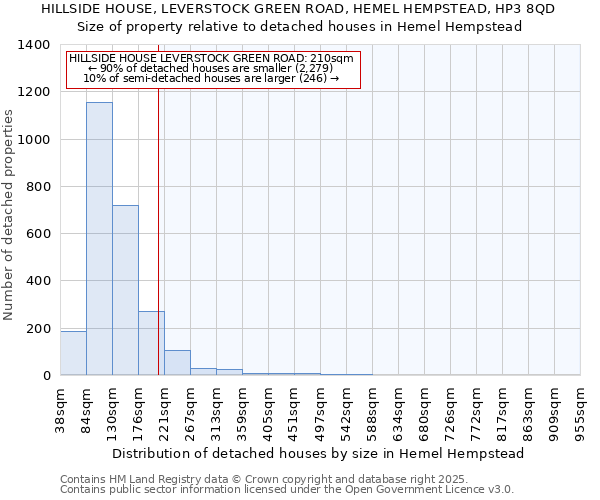 HILLSIDE HOUSE, LEVERSTOCK GREEN ROAD, HEMEL HEMPSTEAD, HP3 8QD: Size of property relative to detached houses in Hemel Hempstead