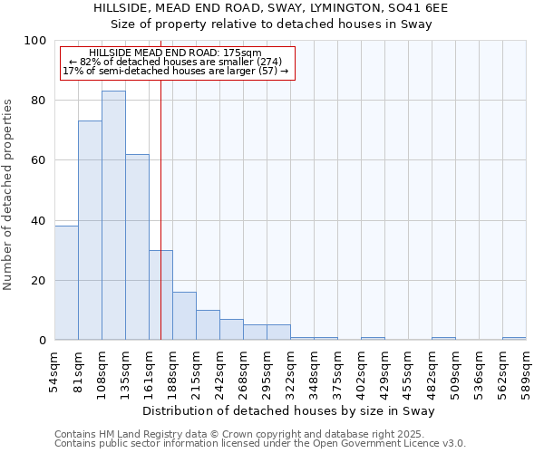 HILLSIDE, MEAD END ROAD, SWAY, LYMINGTON, SO41 6EE: Size of property relative to detached houses in Sway