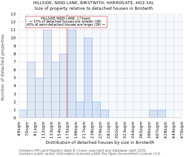 HILLSIDE, NIDD LANE, BIRSTWITH, HARROGATE, HG3 3AL: Size of property relative to detached houses in Birstwith