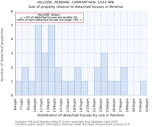 HILLSIDE, PENDINE, CARMARTHEN, SA33 4PB: Size of property relative to detached houses in Pendine