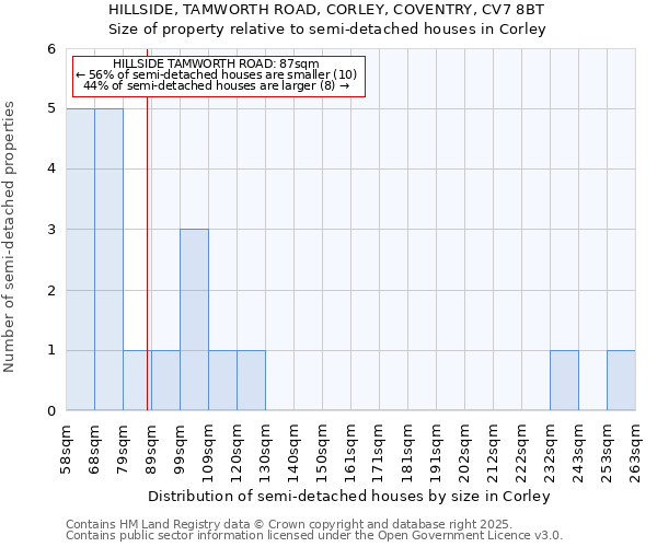 HILLSIDE, TAMWORTH ROAD, CORLEY, COVENTRY, CV7 8BT: Size of property relative to detached houses in Corley