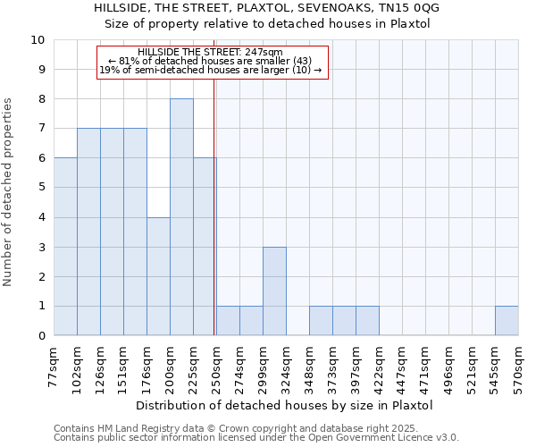 HILLSIDE, THE STREET, PLAXTOL, SEVENOAKS, TN15 0QG: Size of property relative to detached houses in Plaxtol