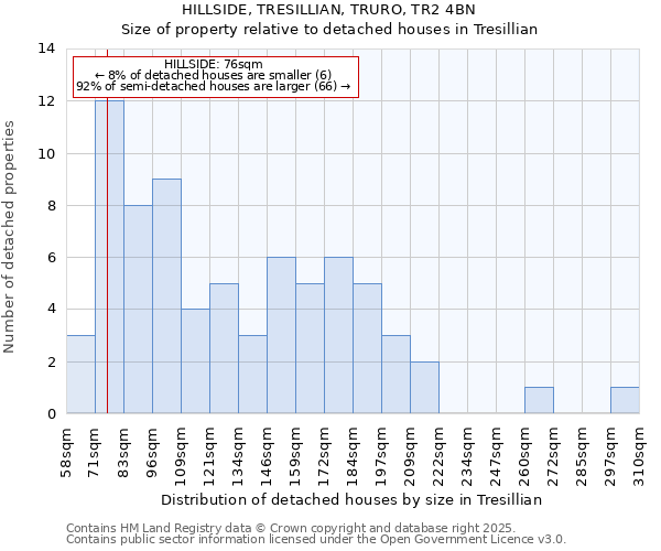 HILLSIDE, TRESILLIAN, TRURO, TR2 4BN: Size of property relative to detached houses in Tresillian