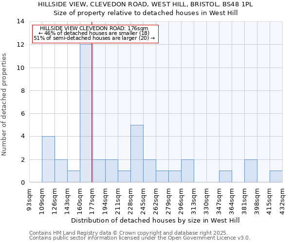 HILLSIDE VIEW, CLEVEDON ROAD, WEST HILL, BRISTOL, BS48 1PL: Size of property relative to detached houses in West Hill