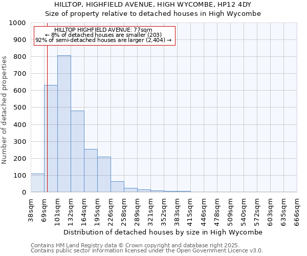 HILLTOP, HIGHFIELD AVENUE, HIGH WYCOMBE, HP12 4DY: Size of property relative to detached houses in High Wycombe