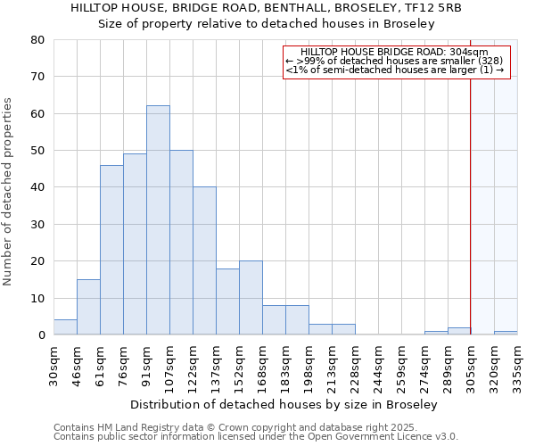 HILLTOP HOUSE, BRIDGE ROAD, BENTHALL, BROSELEY, TF12 5RB: Size of property relative to detached houses in Broseley