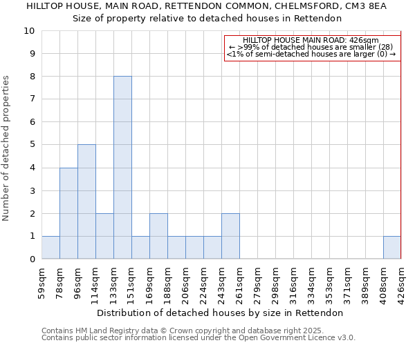 HILLTOP HOUSE, MAIN ROAD, RETTENDON COMMON, CHELMSFORD, CM3 8EA: Size of property relative to detached houses in Rettendon