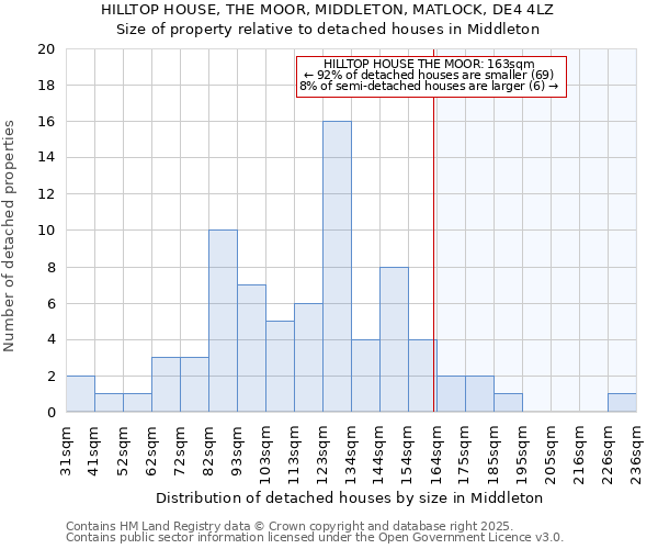 HILLTOP HOUSE, THE MOOR, MIDDLETON, MATLOCK, DE4 4LZ: Size of property relative to detached houses in Middleton