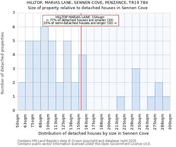 HILLTOP, MARIAS LANE, SENNEN COVE, PENZANCE, TR19 7BX: Size of property relative to detached houses in Sennen Cove