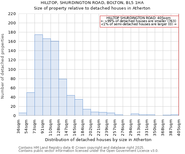 HILLTOP, SHURDINGTON ROAD, BOLTON, BL5 1HA: Size of property relative to detached houses in Atherton