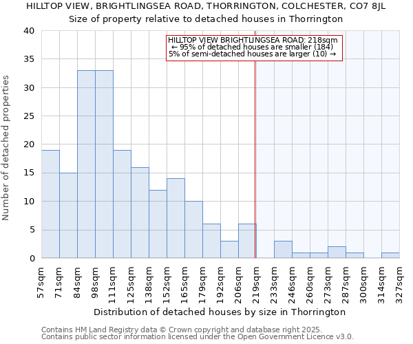 HILLTOP VIEW, BRIGHTLINGSEA ROAD, THORRINGTON, COLCHESTER, CO7 8JL: Size of property relative to detached houses in Thorrington