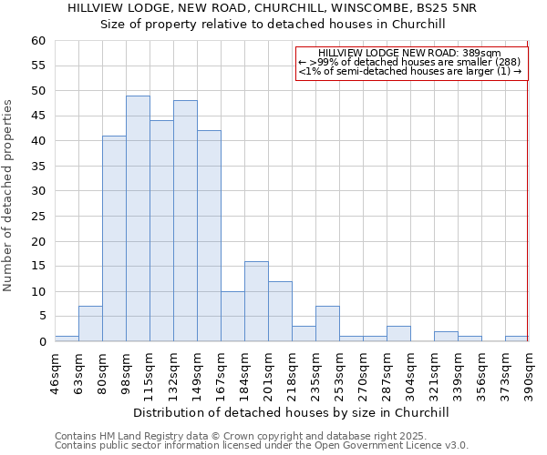 HILLVIEW LODGE, NEW ROAD, CHURCHILL, WINSCOMBE, BS25 5NR: Size of property relative to detached houses in Churchill