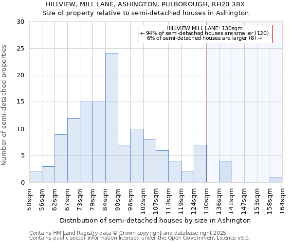 HILLVIEW, MILL LANE, ASHINGTON, PULBOROUGH, RH20 3BX: Size of property relative to detached houses in Ashington