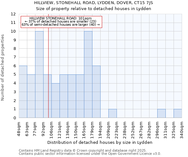 HILLVIEW, STONEHALL ROAD, LYDDEN, DOVER, CT15 7JS: Size of property relative to detached houses in Lydden