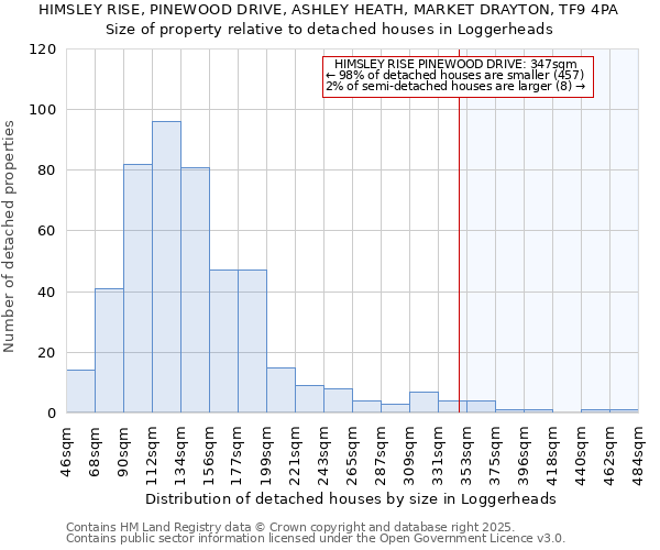 HIMSLEY RISE, PINEWOOD DRIVE, ASHLEY HEATH, MARKET DRAYTON, TF9 4PA: Size of property relative to detached houses in Loggerheads