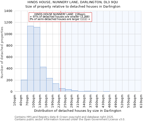 HINDS HOUSE, NUNNERY LANE, DARLINGTON, DL3 9QU: Size of property relative to detached houses in Darlington