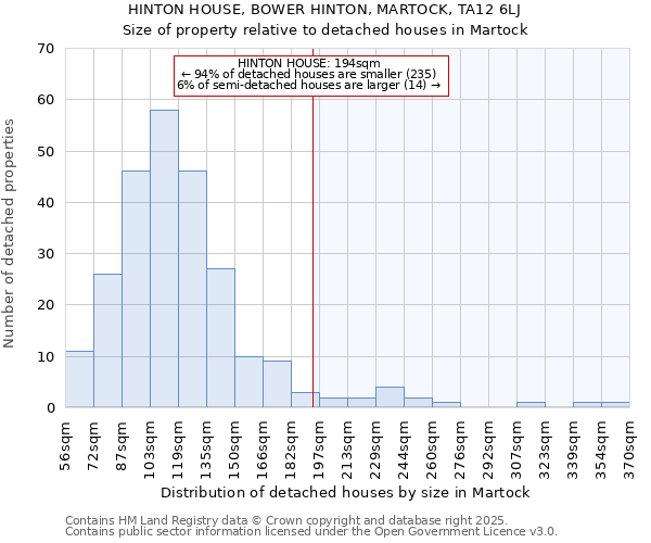 HINTON HOUSE, BOWER HINTON, MARTOCK, TA12 6LJ: Size of property relative to detached houses in Martock