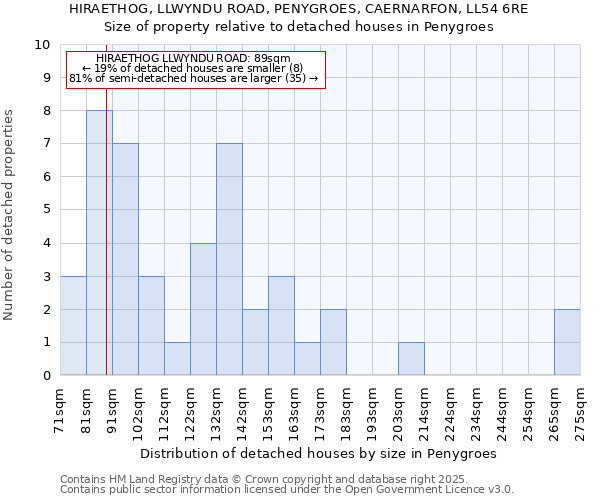 HIRAETHOG, LLWYNDU ROAD, PENYGROES, CAERNARFON, LL54 6RE: Size of property relative to detached houses in Penygroes