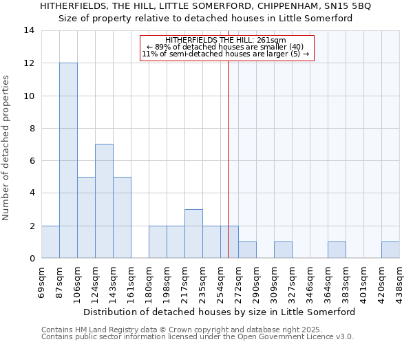 HITHERFIELDS, THE HILL, LITTLE SOMERFORD, CHIPPENHAM, SN15 5BQ: Size of property relative to detached houses in Little Somerford