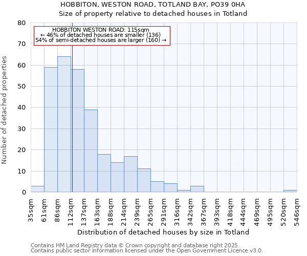 HOBBITON, WESTON ROAD, TOTLAND BAY, PO39 0HA: Size of property relative to detached houses in Totland