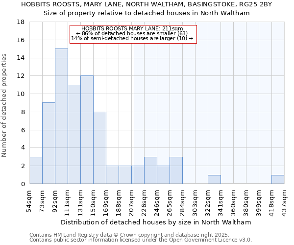 HOBBITS ROOSTS, MARY LANE, NORTH WALTHAM, BASINGSTOKE, RG25 2BY: Size of property relative to detached houses in North Waltham