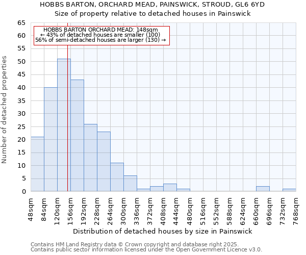 HOBBS BARTON, ORCHARD MEAD, PAINSWICK, STROUD, GL6 6YD: Size of property relative to detached houses in Painswick