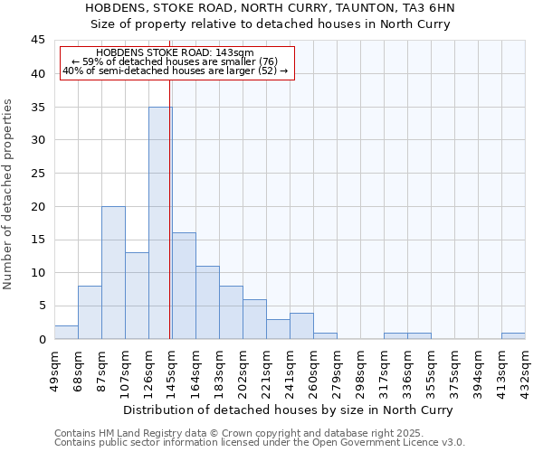 HOBDENS, STOKE ROAD, NORTH CURRY, TAUNTON, TA3 6HN: Size of property relative to detached houses in North Curry