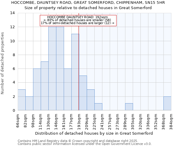 HOCCOMBE, DAUNTSEY ROAD, GREAT SOMERFORD, CHIPPENHAM, SN15 5HR: Size of property relative to detached houses in Great Somerford