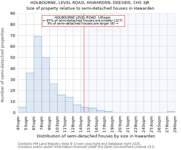 HOLBOURNE, LEVEL ROAD, HAWARDEN, DEESIDE, CH5 3JR: Size of property relative to detached houses in Hawarden