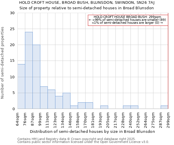 HOLD CROFT HOUSE, BROAD BUSH, BLUNSDON, SWINDON, SN26 7AJ: Size of property relative to detached houses in Broad Blunsdon