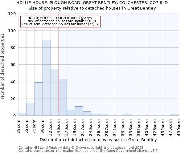 HOLLIE HOUSE, PLOUGH ROAD, GREAT BENTLEY, COLCHESTER, CO7 8LD: Size of property relative to detached houses in Great Bentley