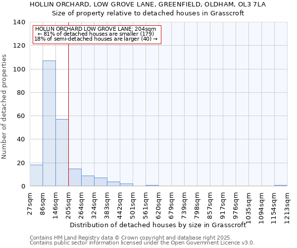 HOLLIN ORCHARD, LOW GROVE LANE, GREENFIELD, OLDHAM, OL3 7LA: Size of property relative to detached houses in Grasscroft