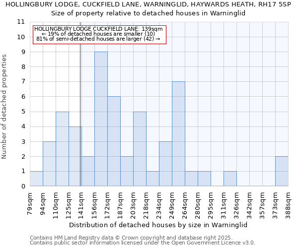 HOLLINGBURY LODGE, CUCKFIELD LANE, WARNINGLID, HAYWARDS HEATH, RH17 5SP: Size of property relative to detached houses in Warninglid