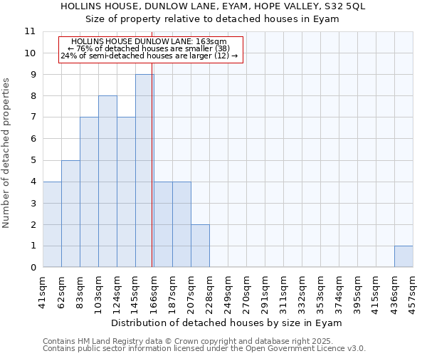 HOLLINS HOUSE, DUNLOW LANE, EYAM, HOPE VALLEY, S32 5QL: Size of property relative to detached houses in Eyam