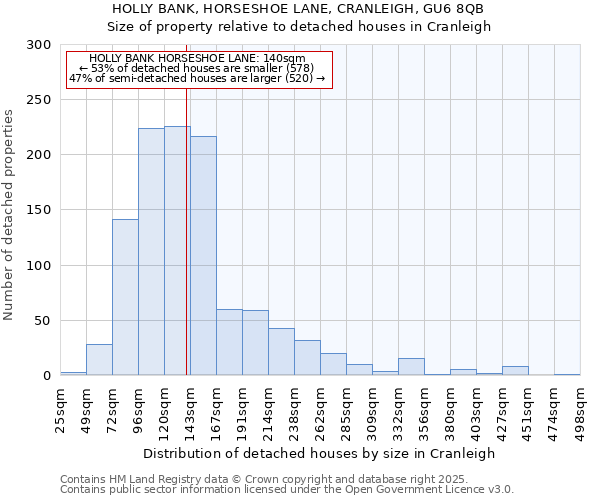 HOLLY BANK, HORSESHOE LANE, CRANLEIGH, GU6 8QB: Size of property relative to detached houses in Cranleigh