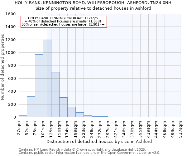 HOLLY BANK, KENNINGTON ROAD, WILLESBOROUGH, ASHFORD, TN24 0NH: Size of property relative to detached houses in Ashford