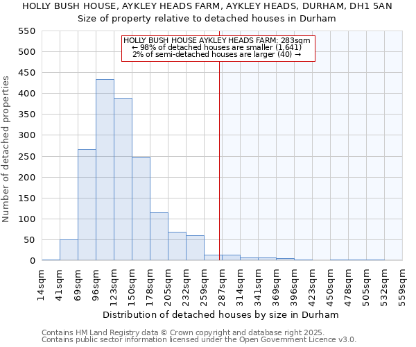 HOLLY BUSH HOUSE, AYKLEY HEADS FARM, AYKLEY HEADS, DURHAM, DH1 5AN: Size of property relative to detached houses in Durham