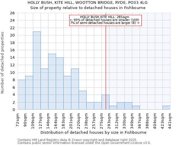 HOLLY BUSH, KITE HILL, WOOTTON BRIDGE, RYDE, PO33 4LG: Size of property relative to detached houses in Fishbourne