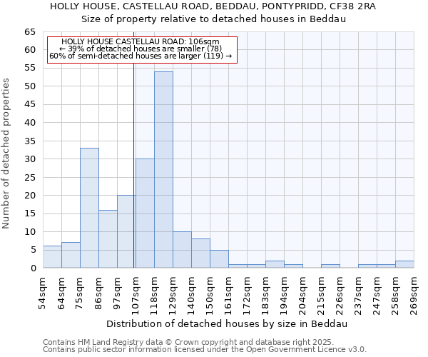 HOLLY HOUSE, CASTELLAU ROAD, BEDDAU, PONTYPRIDD, CF38 2RA: Size of property relative to detached houses in Beddau