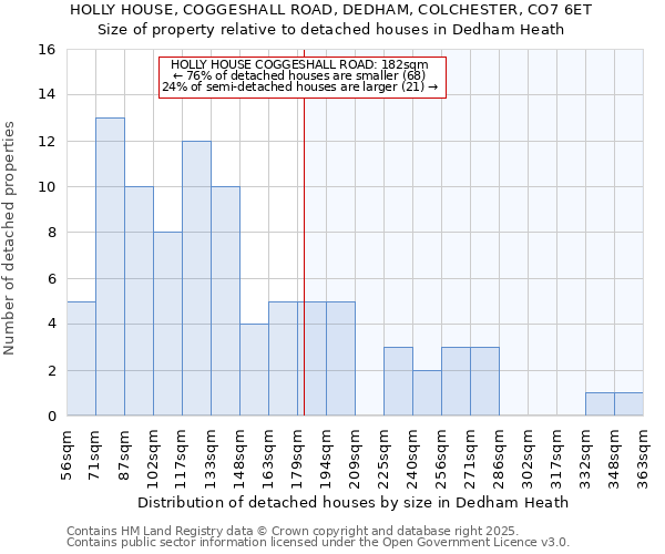 HOLLY HOUSE, COGGESHALL ROAD, DEDHAM, COLCHESTER, CO7 6ET: Size of property relative to detached houses in Dedham Heath